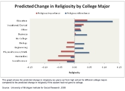 UMich: Religiosity vs College Major